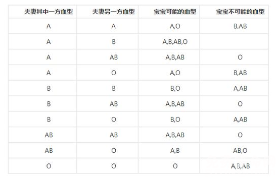 血型是通過父母基因遺傳給子代，血型遺傳規(guī)律表詳情介紹