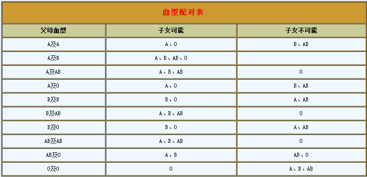 o型血和a型血生的孩子是什么血型，所有血型組合表詳解