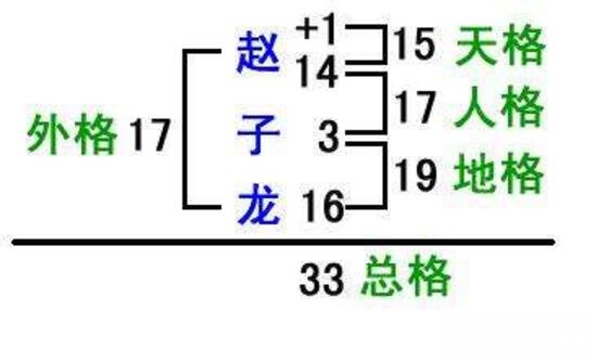 五格起名法能推算出人名，最早的時(shí)候起源于日本