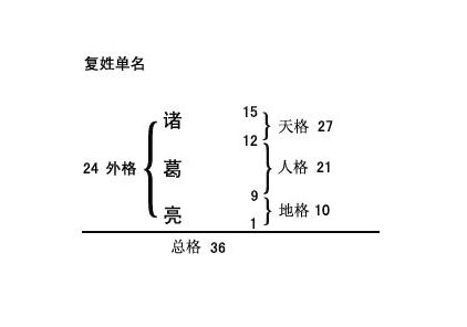 姓名學的五格數(shù)理，快算算自己的命運吧