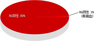 rh陰性血型比黃金還珍貴的血型，最全rh血型解析